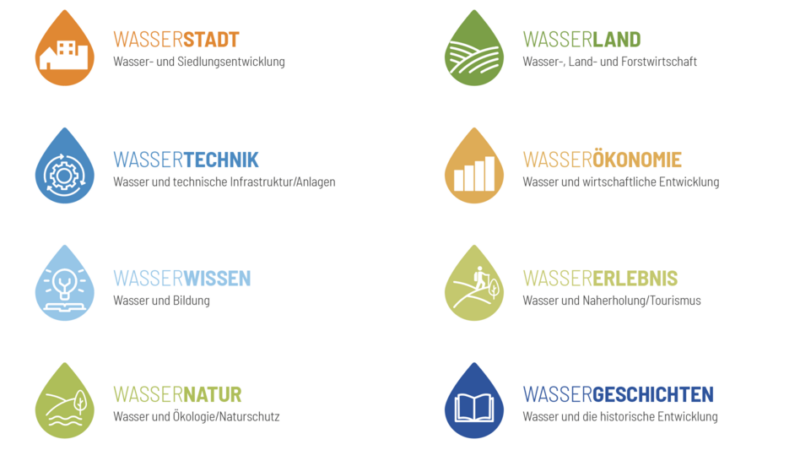 aqualon_3_Wasserinnovationsfelder